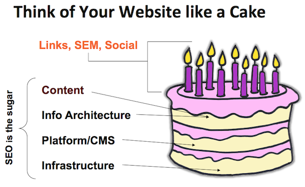 think-of-your-site-like-a-cake