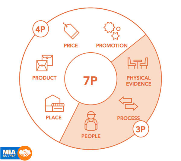 7p trong marketing dịch vụ là gì, chiến lược marketing dịch vụ 7p, marketing mix của dịch vụ 7p