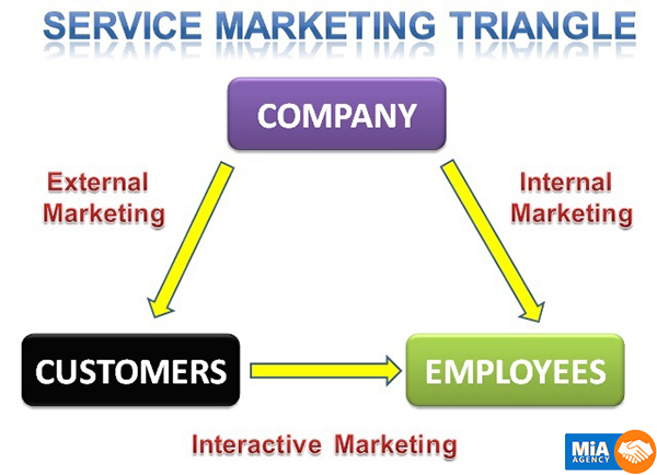 marketing hỗn hợp dịch vụ bao gồm, tam giác marketing dịch vụ bao gồm