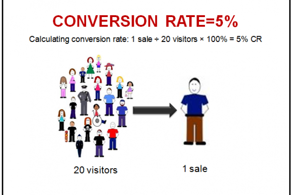 Bạn hiểu như thế nào về Conversion Rate?