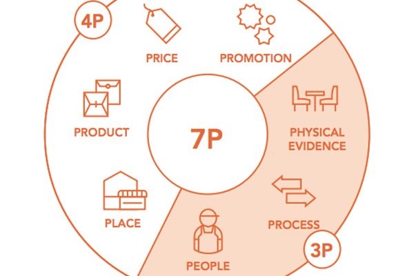 7P trong marketing dịch vụ là gì? Chiến lược marketing mix 7P hay